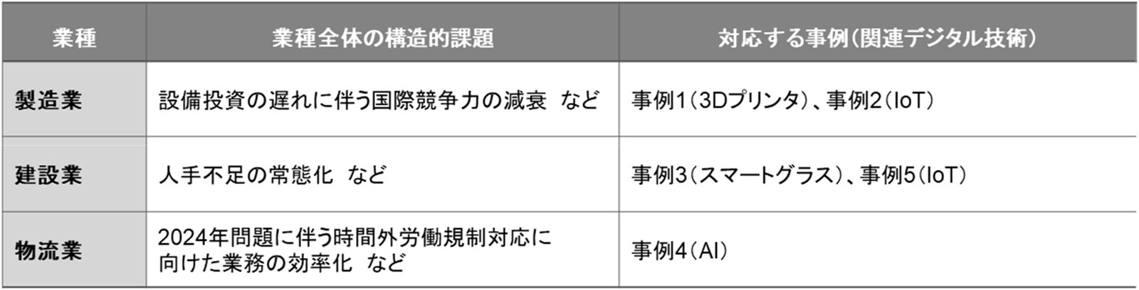 業種ごとの構造的な課題