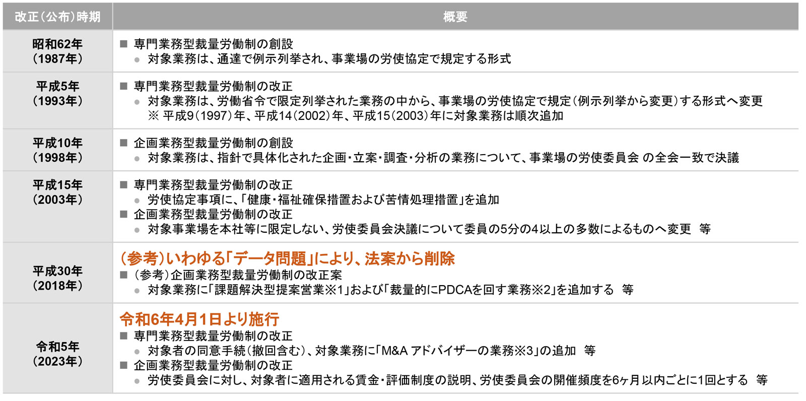 裁量労働制をめぐる法改正の経緯（概要）