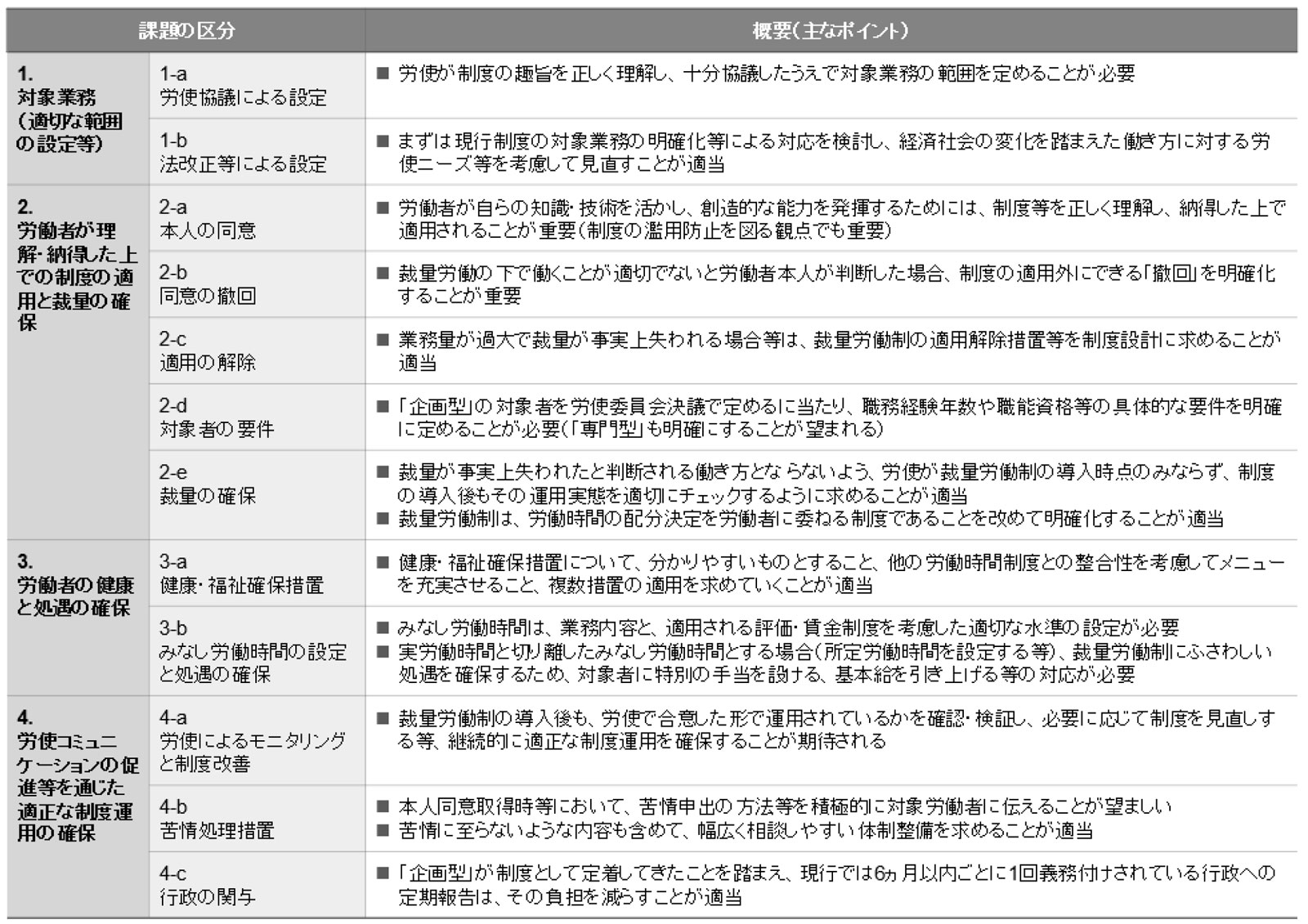 裁量労働制に関する具体的な対応の方向性(裁量労働制に関する課題)