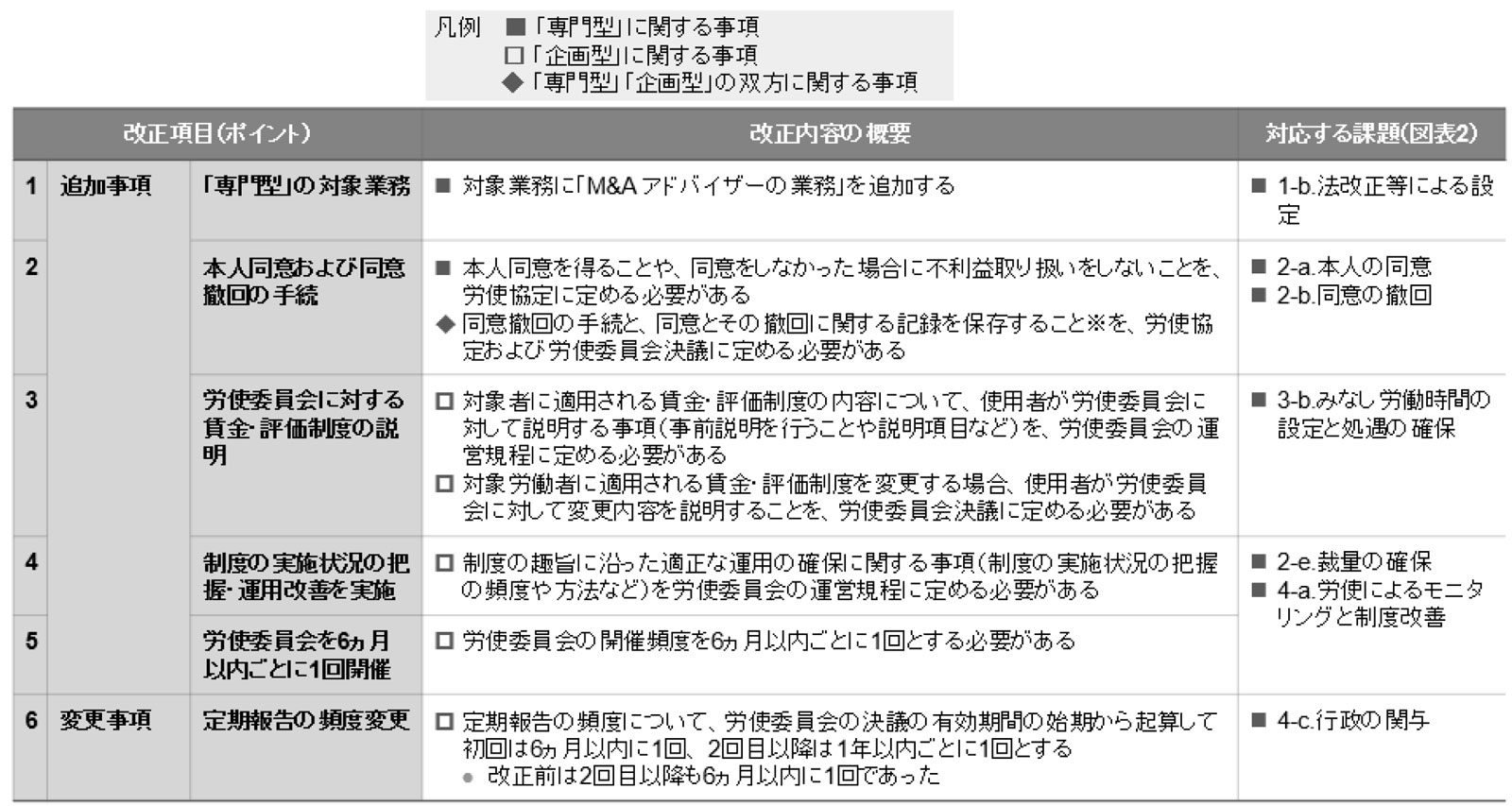 裁量労働制に関する令和5年法改正のポイント