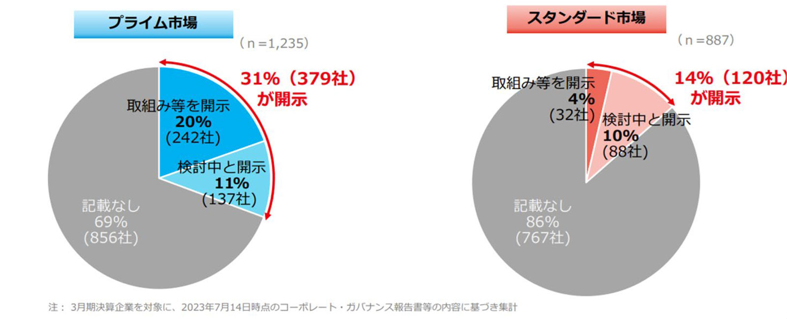 「資本コストや株価を意識した経営の実現に向けた対応」の要請を踏まえた開示状況