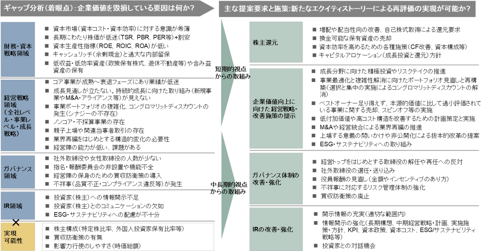 アクティビストの着眼点と主な提案・施策内容