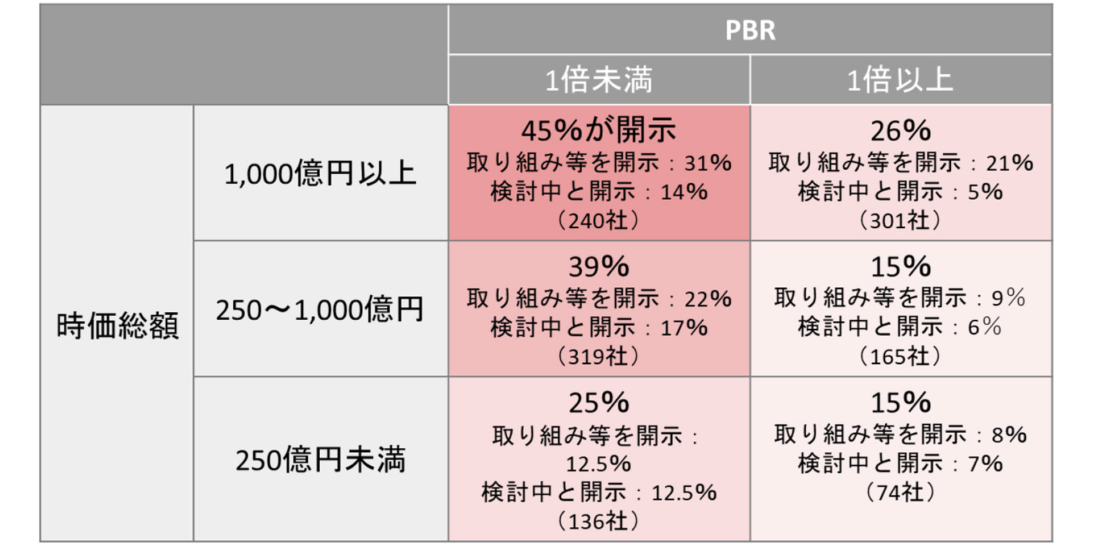 PBR/時価総額水準別の開示状況(プライム市場)
