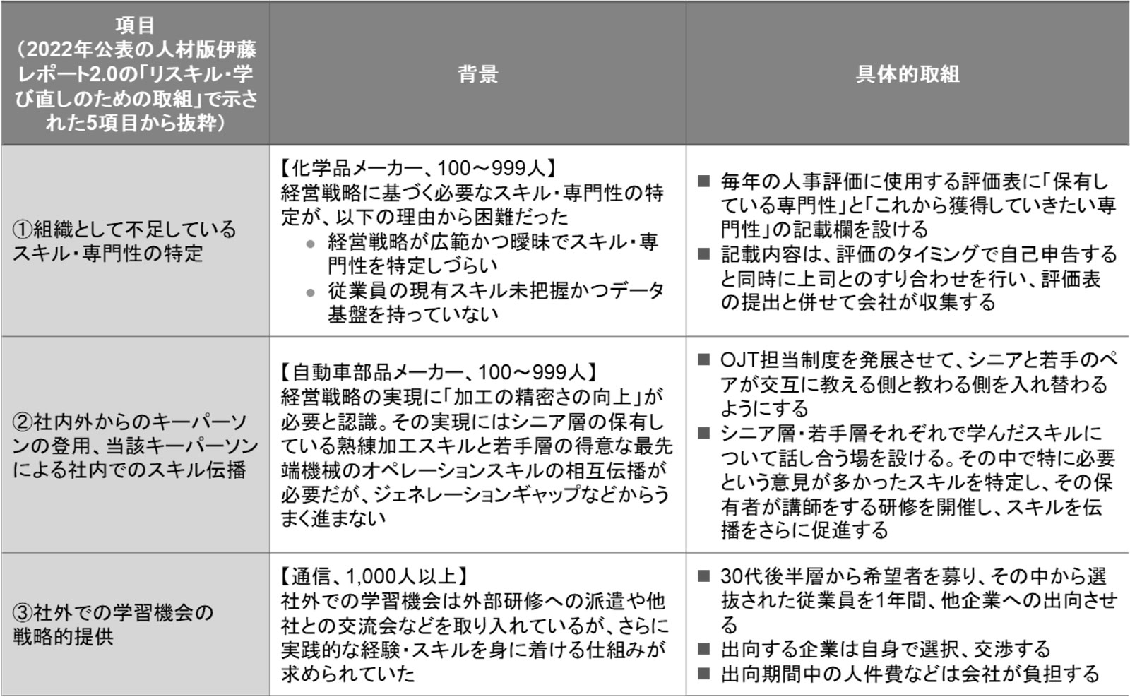 リスキルの取組の事例について