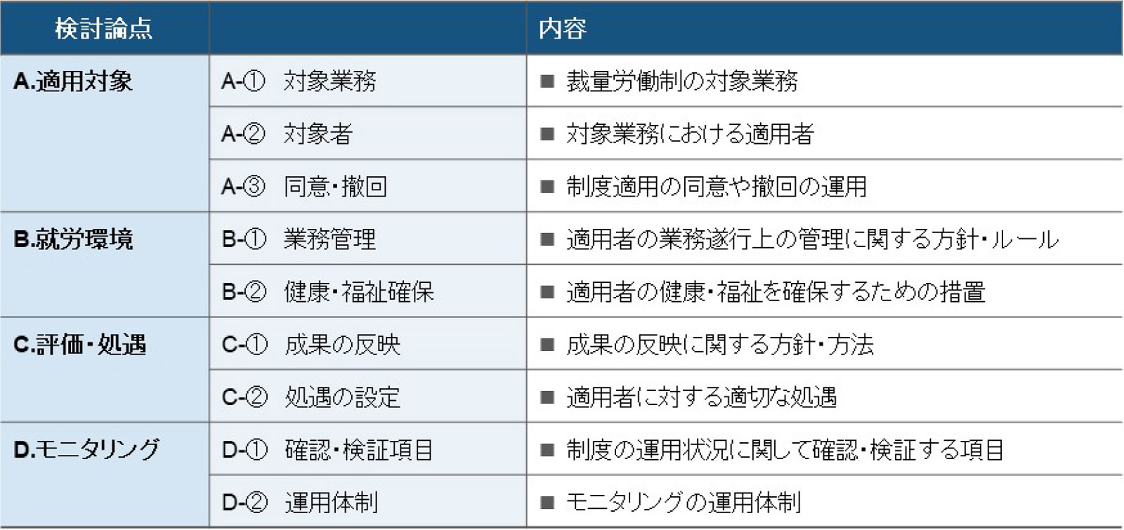 制度設計・運用の検討論点