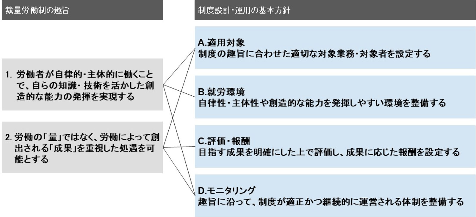 制度設計・運用の基本方針