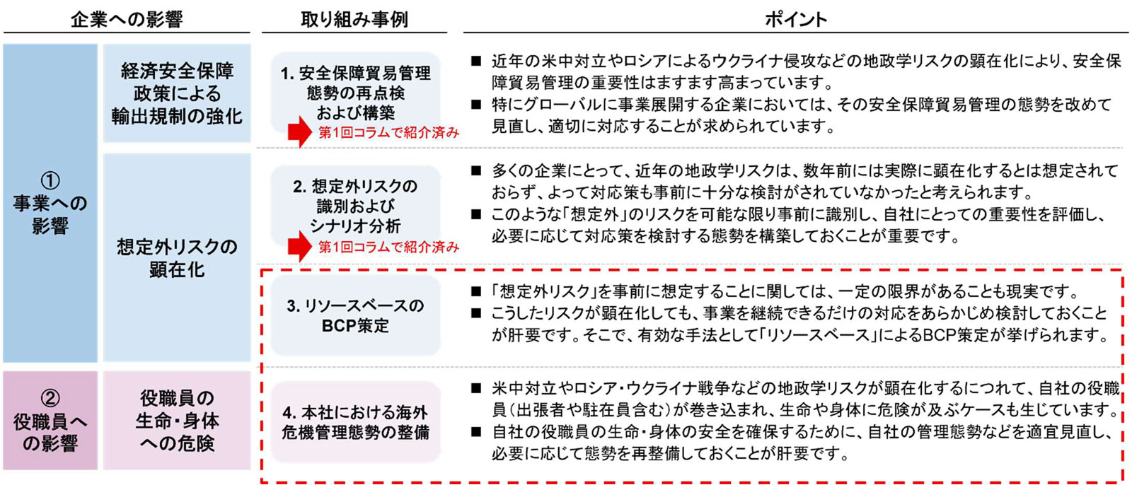 地政学リスクの高まりをきっかけに注目を集める経済安全保障・海外危機