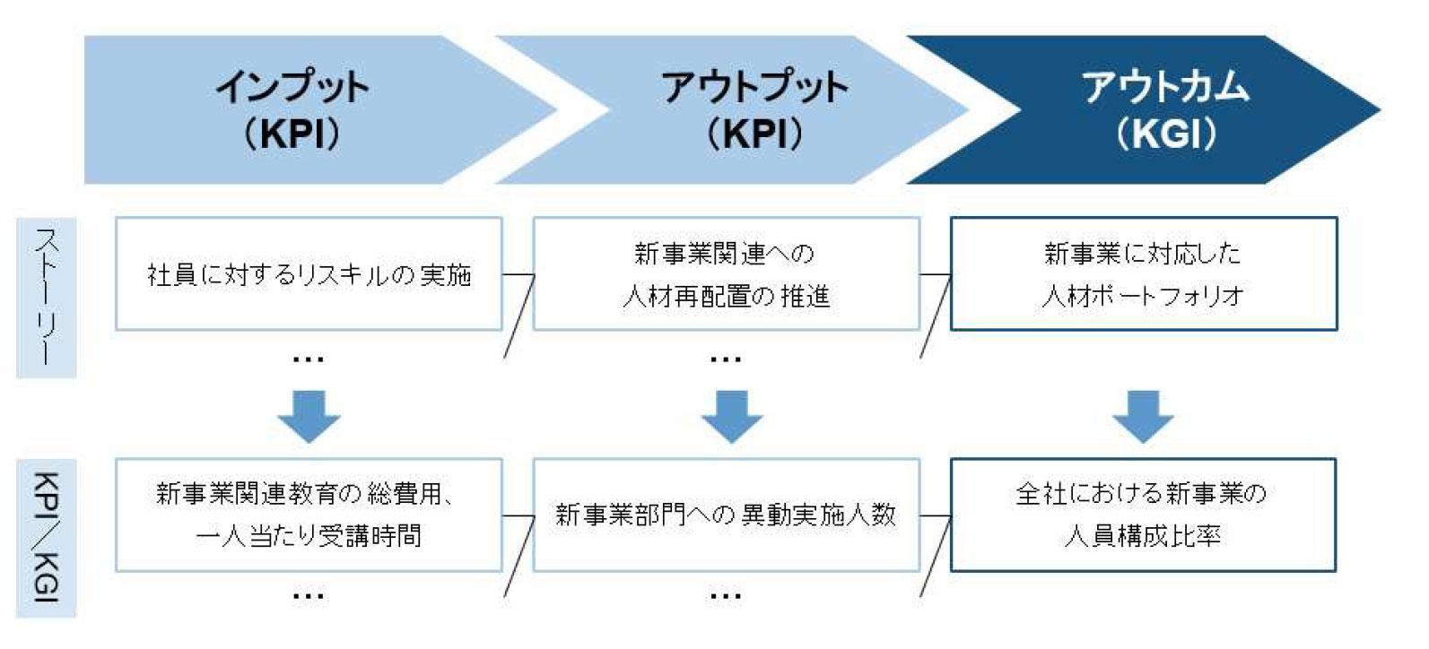 モニタリングに向けたKGI/KPIの設定