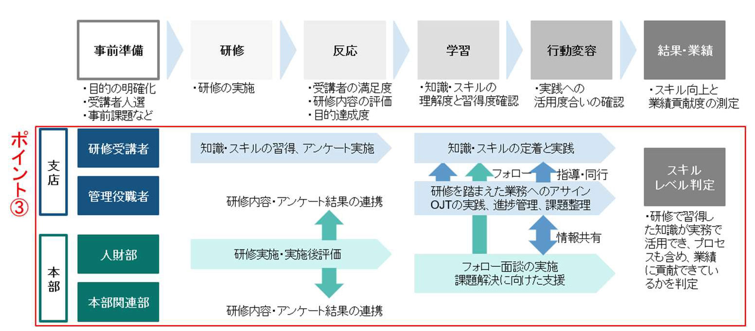 横浜銀行におけるPDCAサイクル基盤整備の事例