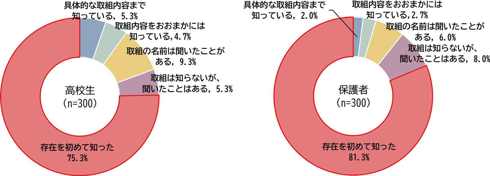 「集中強化期間」の取組の認知度（左：高校生、右：保護者）（単一回答）