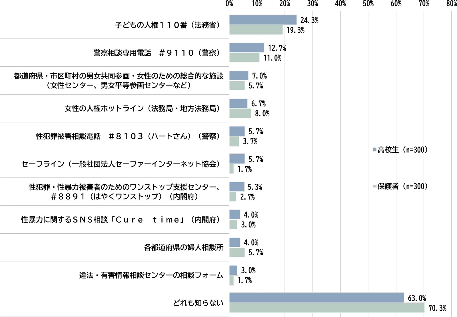 国が取り組む相談窓口の認知度(複数回答可)