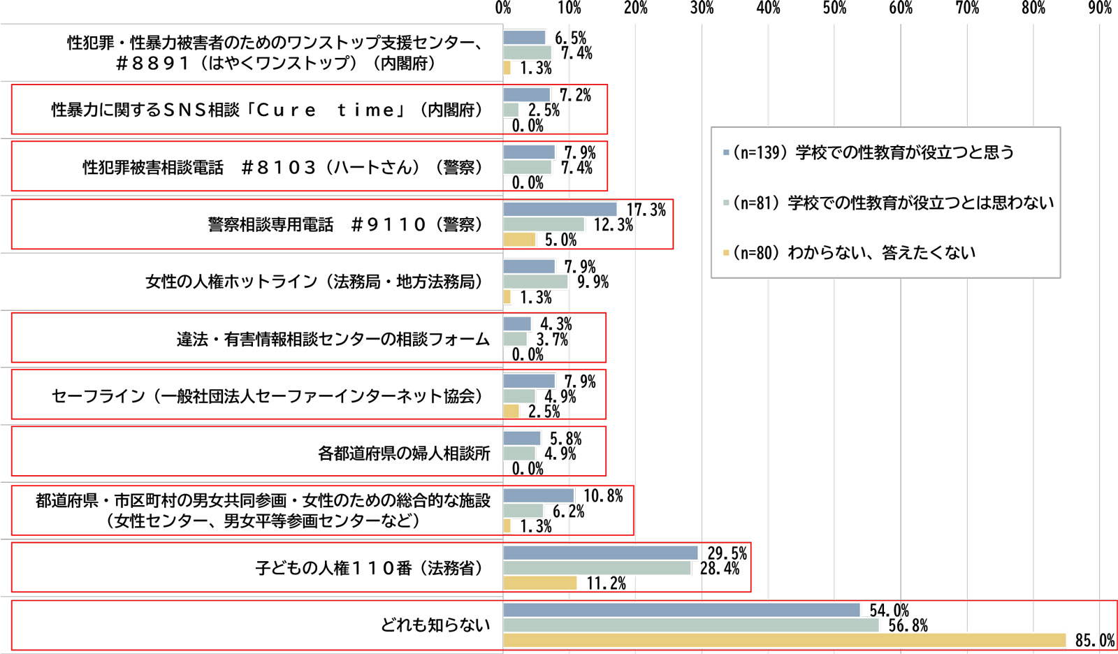 高校生における学校での性教育に関する効果の評価と相談窓口の認知度の関係