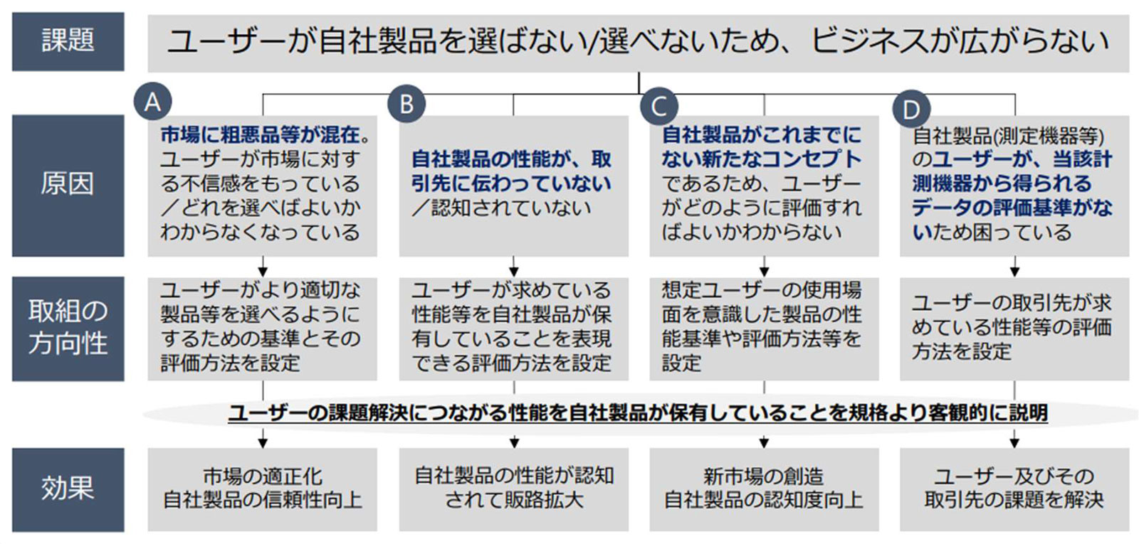 中小企業における標準化の取り組みパターン