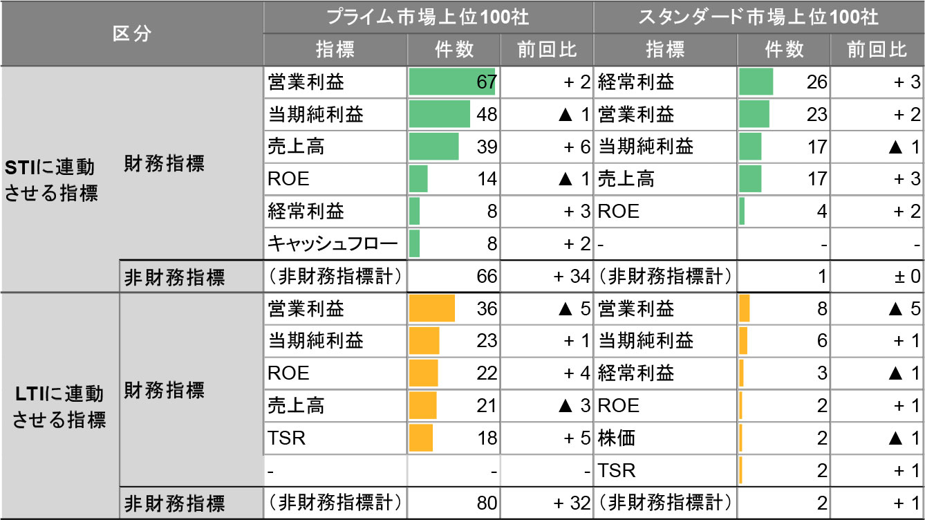 【中古】 成果主義・業績連動の報酬制度論 役員報酬の最新トレンド（2023年）（2）～業績連動指標とLTIスキーム
