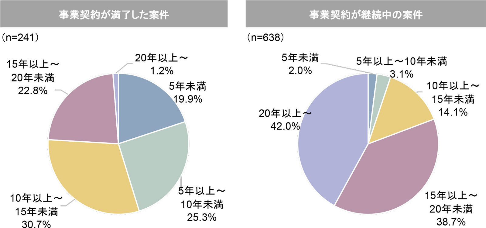 PPP/PFIにおける長期契約の満了に係る課題と対応策 | 三菱UFJリサーチ 