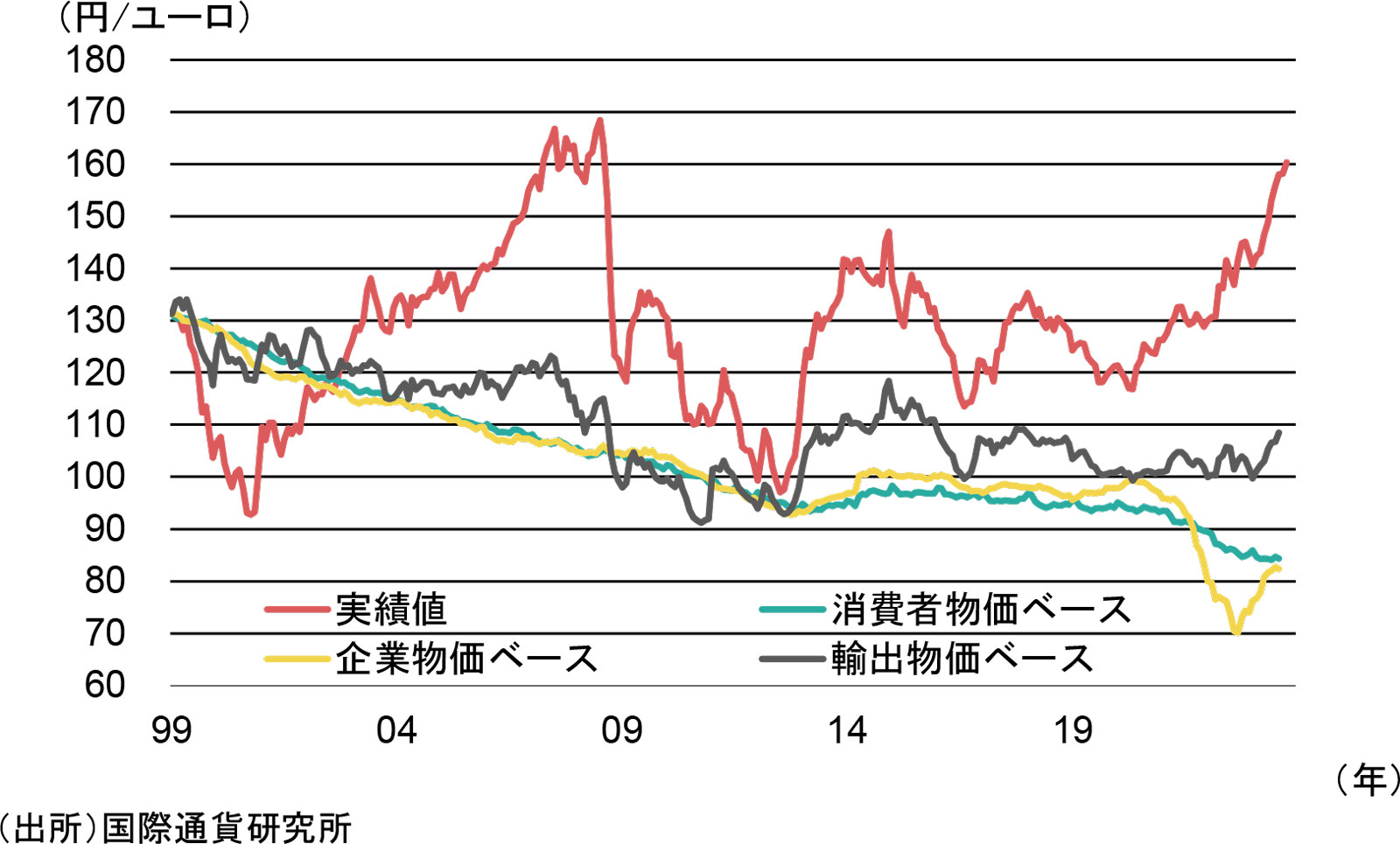 今月のグラフ（2024年1月）円安ユーロ高は反転へ | 三菱UFJリサーチ&コンサルティング