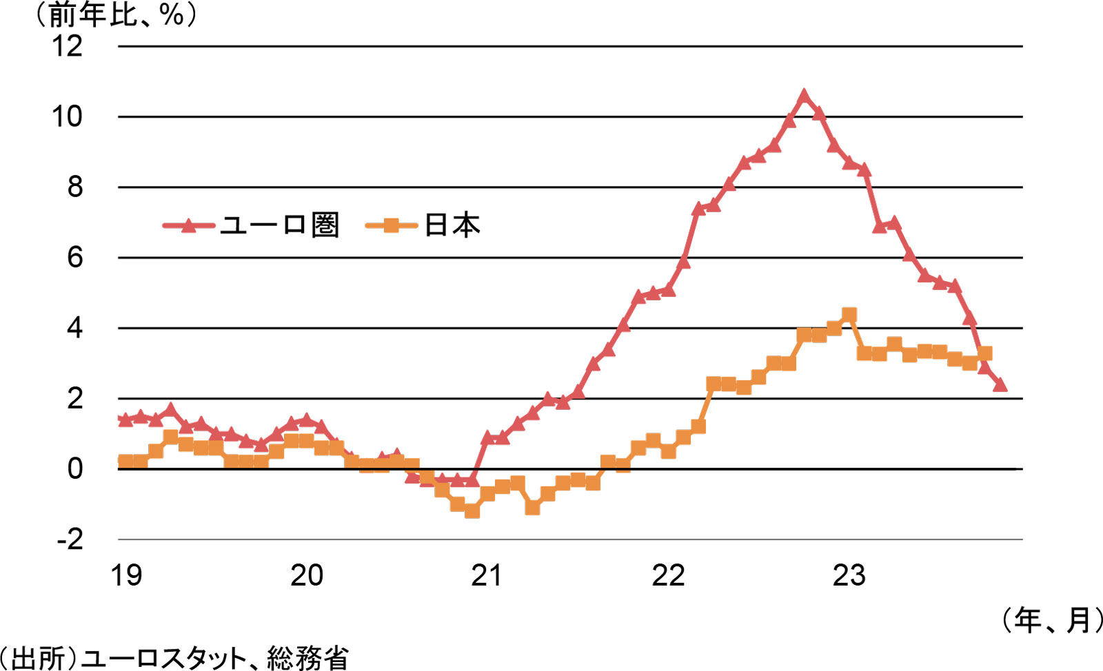 ユーロ圏と日本の消費者物価