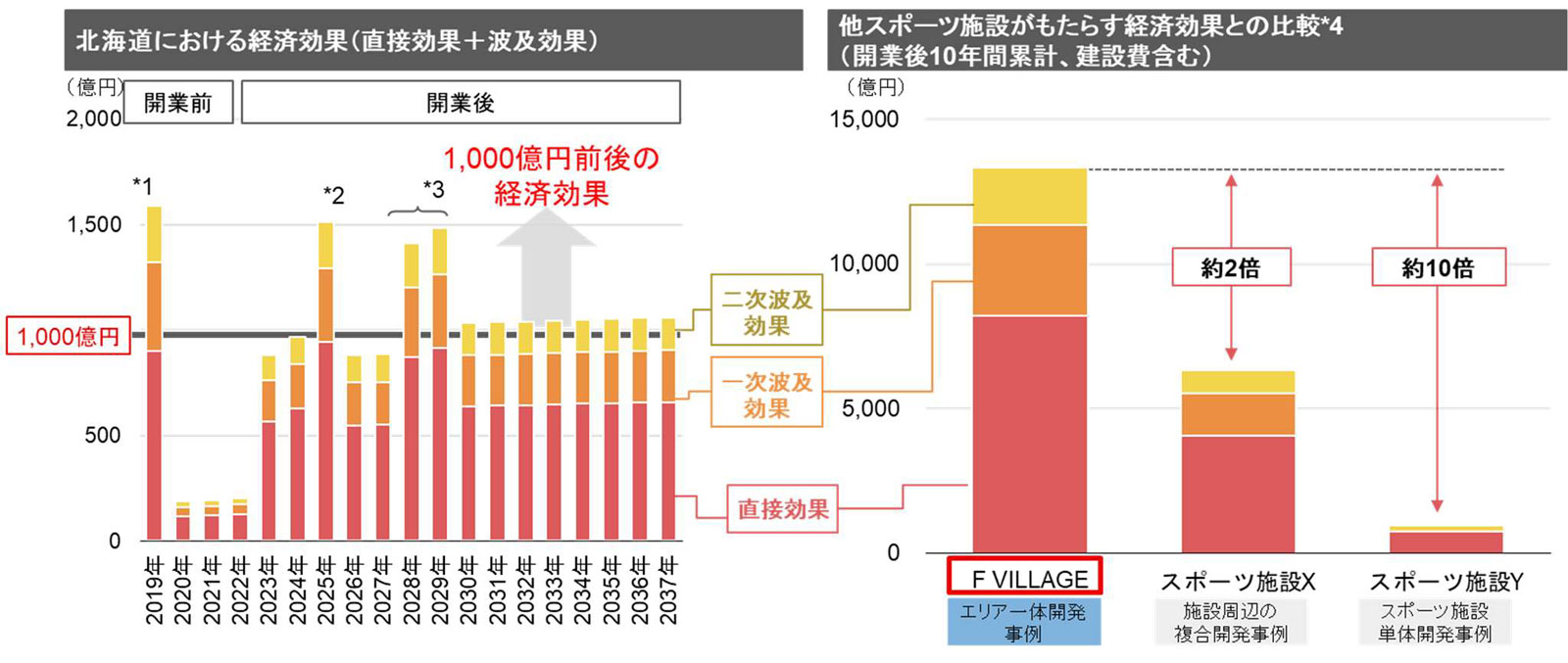 測定結果例：北海道全域にもたらす経済効果