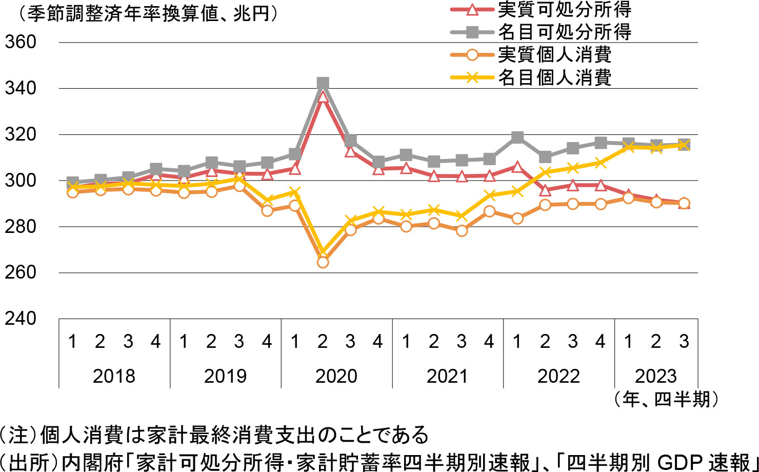 家計の可処分所得と消費