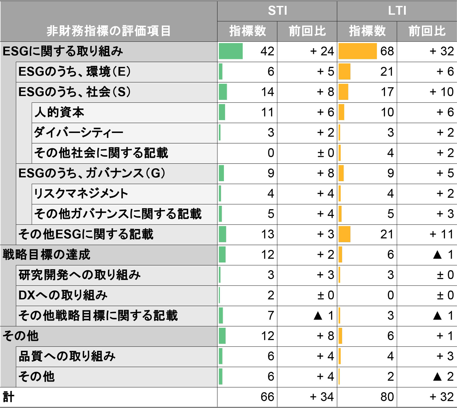 STI・LTIに反映する非財務指標の件数