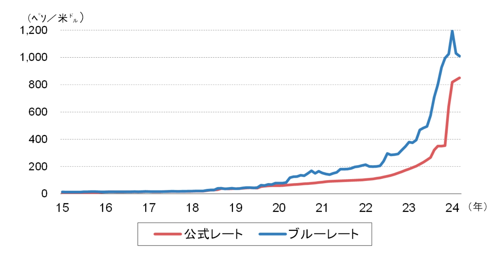 今月のグラフ（2024年5月）通貨下落と高インフレに苦しむアルゼンチン | 三菱UFJリサーチ&コンサルティング