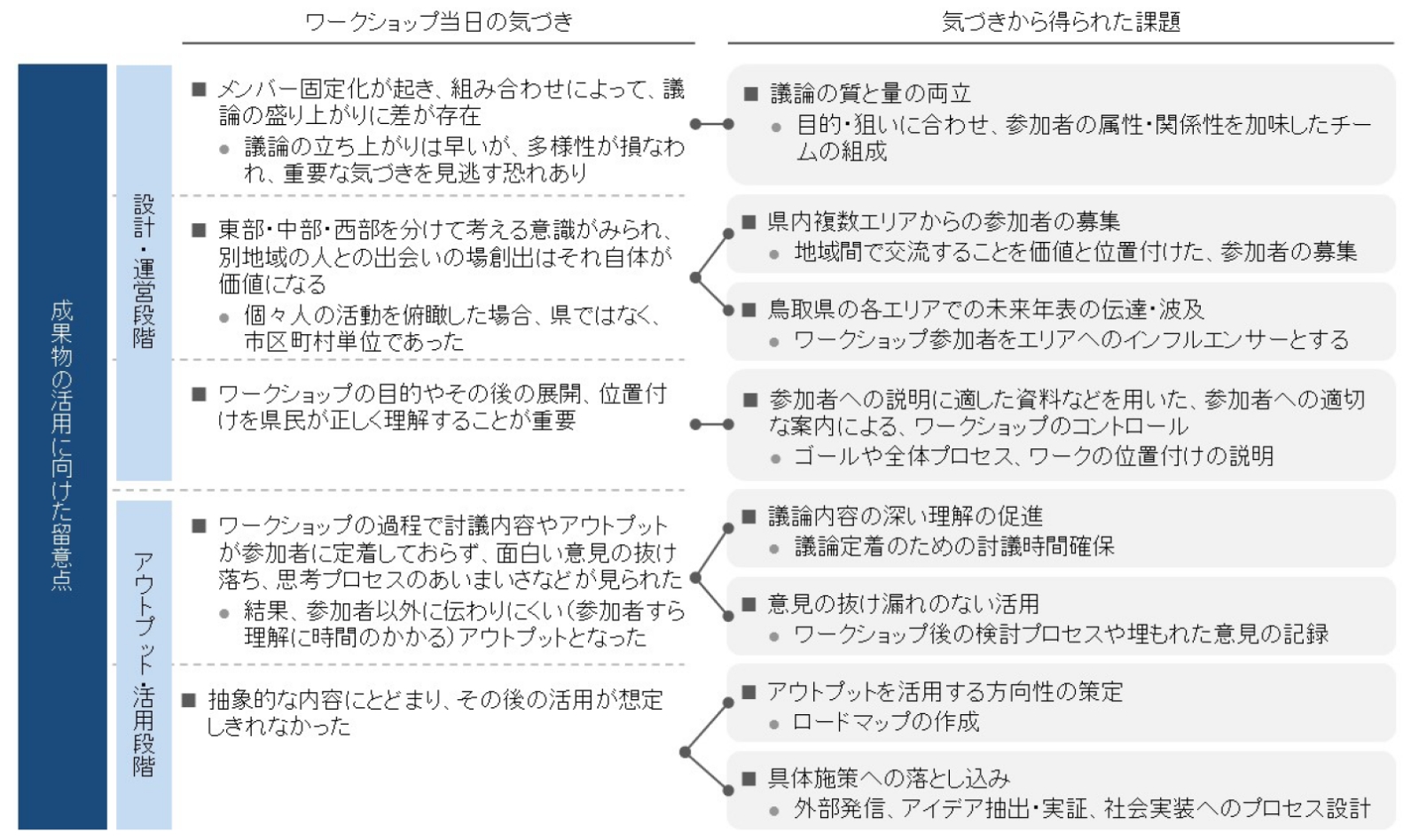 とっとり未来予想図プロジェクト」による地域活性化の取り組みと