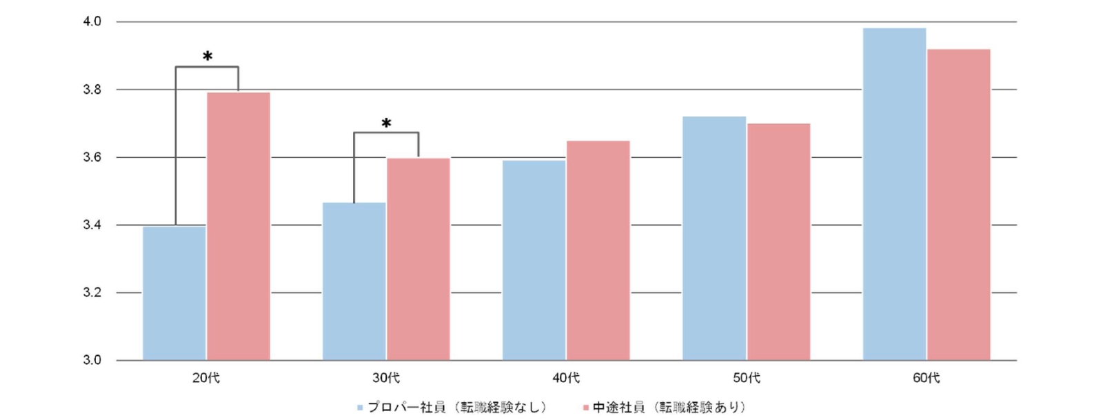 従業員　組織の関係性とウェルビーイング 「健康組織」形成の視点から  /晃洋書房/松田与理子（単行本） 会社員2万人のウェルビーイング・エンゲージメント調査結果（6）経営陣