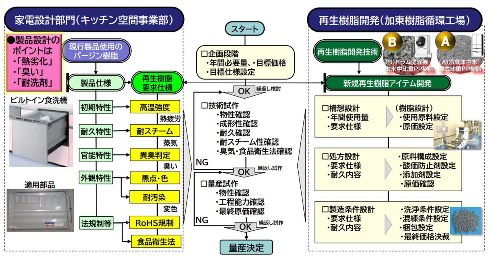 資源循環（循環経済、3R・廃棄物、プラスチック・バイオ