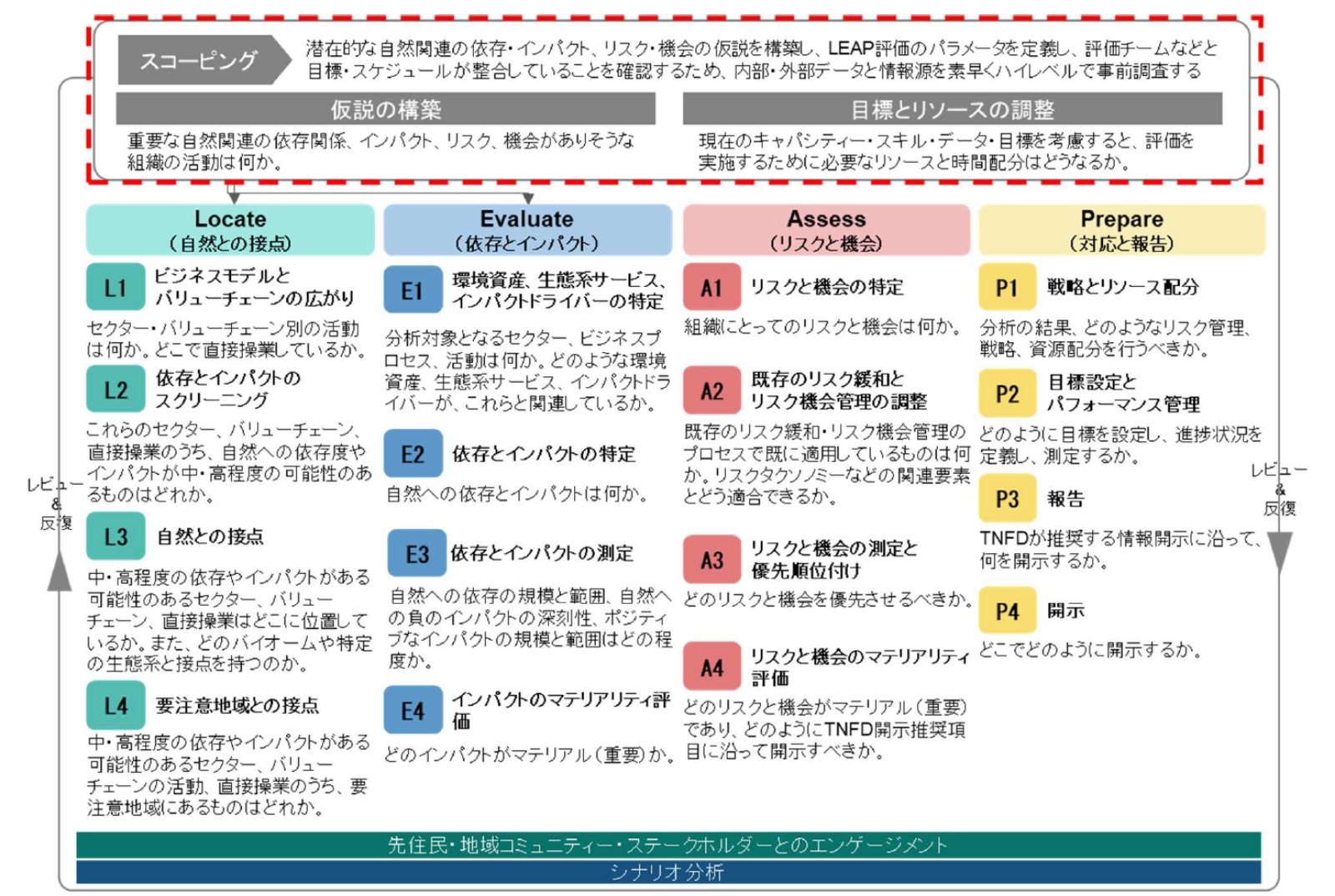 TNFDの基礎知識：LEAPアプローチの解説（2）スコーピングの解説 | 三菱