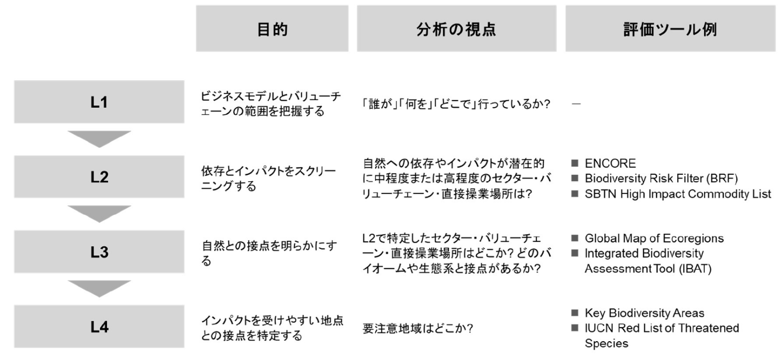 TNFDの基礎知識：LEAPアプローチの解説（3）Locateフェーズ