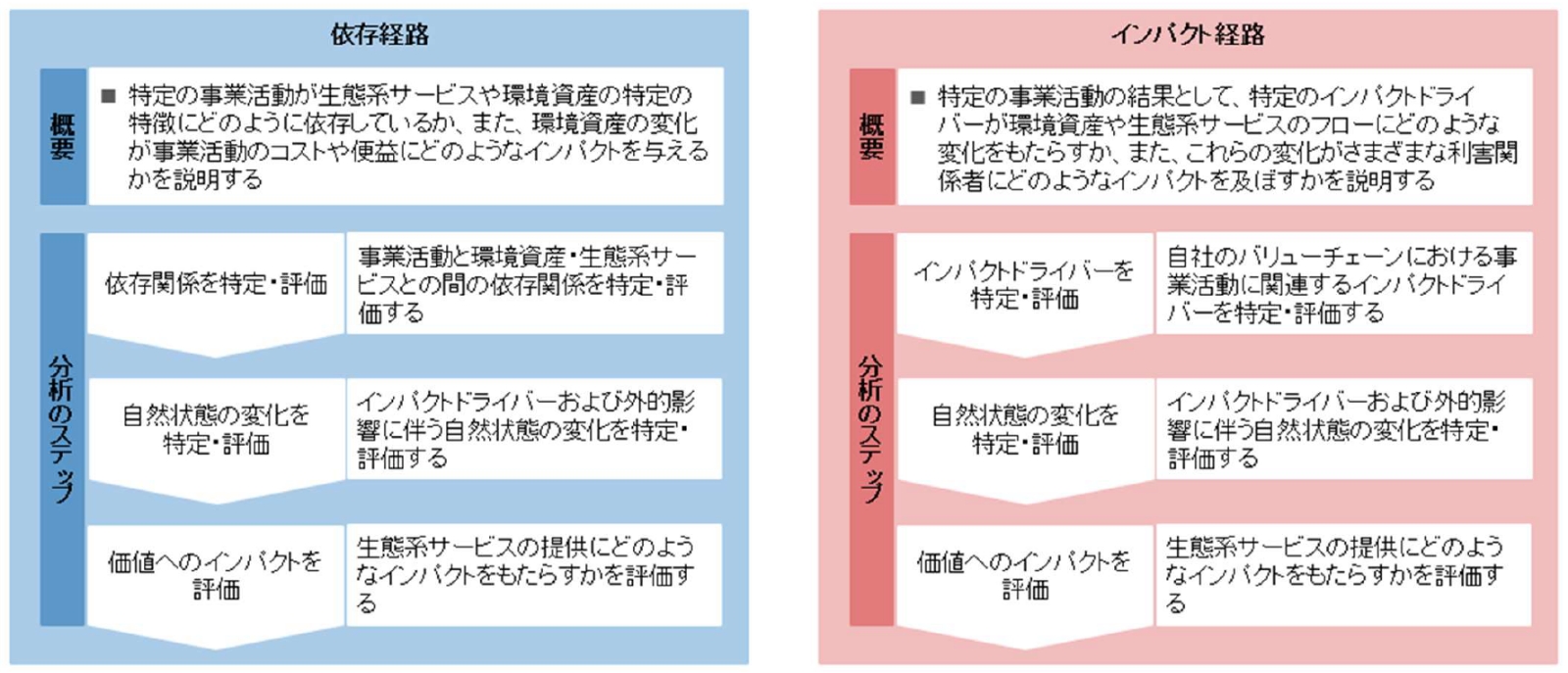 TNFDの基礎知識：LEAPアプローチの解説（4）Evaluateの解説 | 三菱UFJ