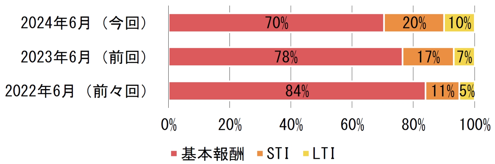 役員報酬の最新トレンド（2025年）（1）～報酬ミックス～ | 三菱UFJ