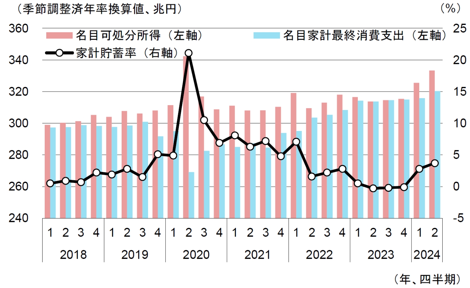 今月のグラフ（2024年11月）2四半期連続で上昇した家計貯蓄率 | 三菱UFJリサーチ&コンサルティング