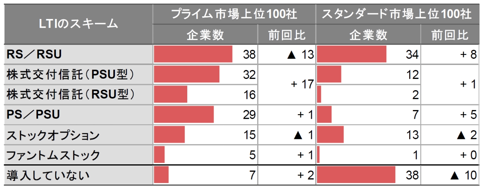 役員報酬の最新トレンド（2024年）（2） ～業績連動指標とLTIスキーム