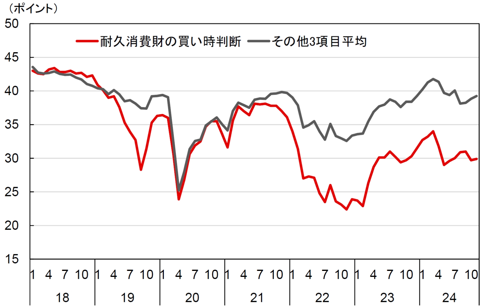 今月のグラフ（2025年1月）盛り上がらない耐久消費財の購入意欲 | 三菱UFJリサーチ&コンサルティング
