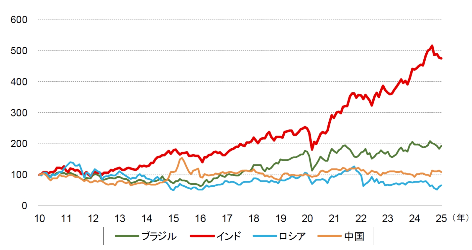 今月のグラフ（2025年2月）インド株 ～ 新興経済大国の中で独り勝ちの背景 | 三菱UFJリサーチ&コンサルティング