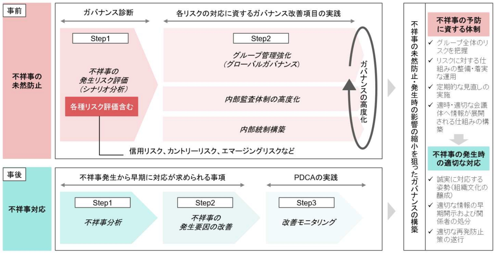 不正・不祥事対応における再発防止策――近年の調査報告書にみる施策の類型化 不正・不祥事対応における再発防止策――近年の調査報告書にみる