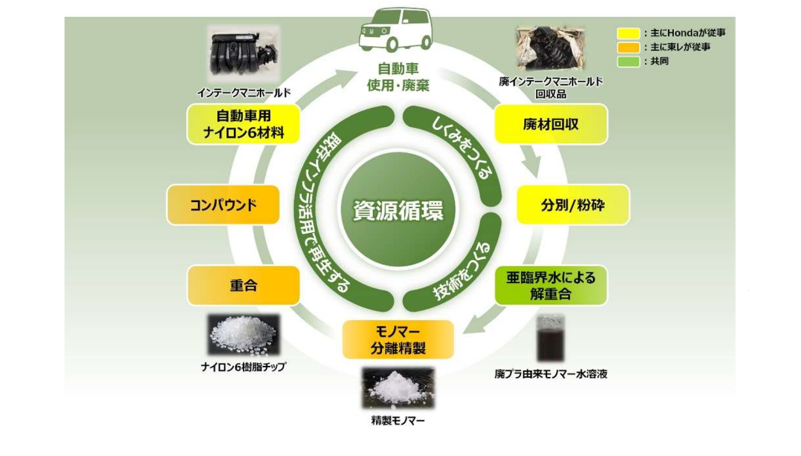資源循環（循環経済、3R・廃棄物、プラスチック・バイオ