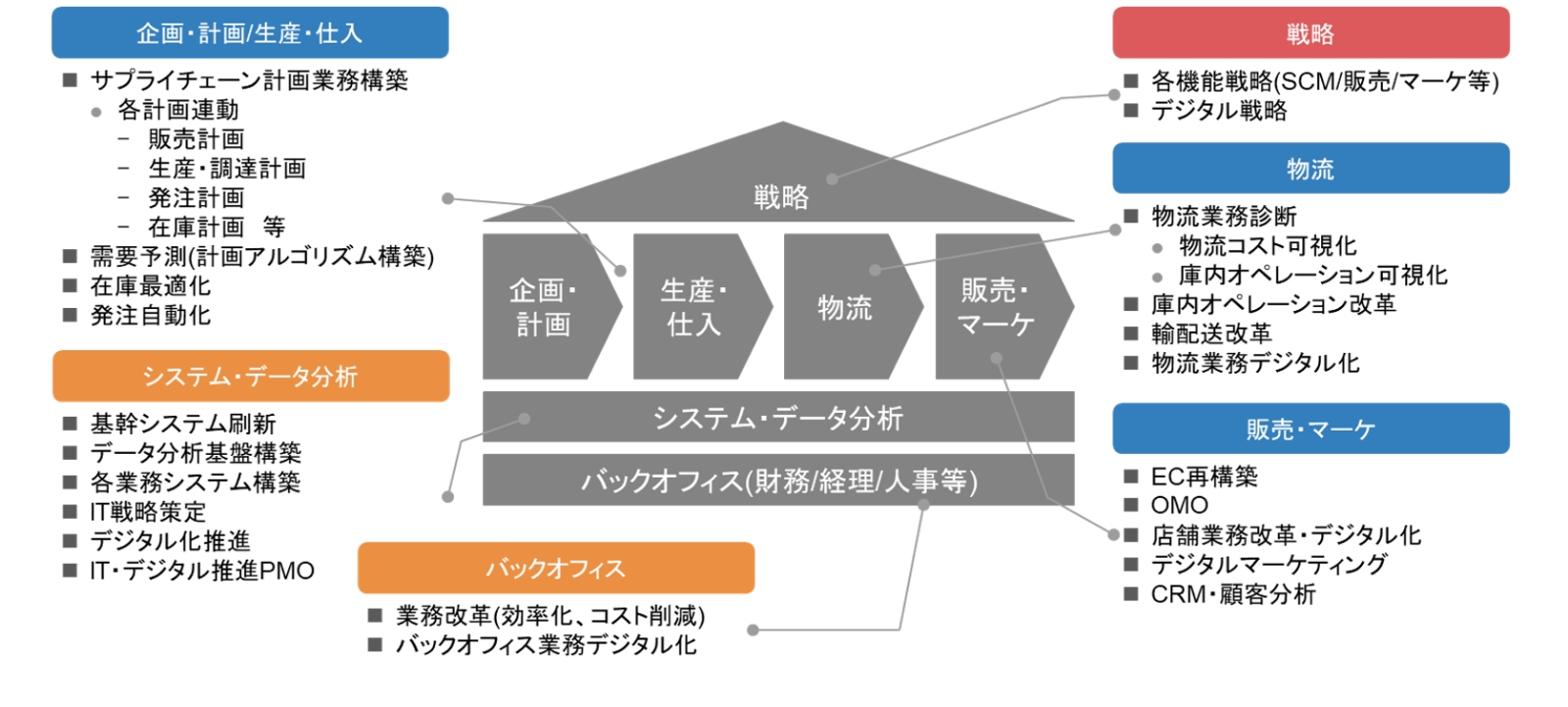 消費財・流通・小売DX | 三菱UFJリサーチ&コンサルティング