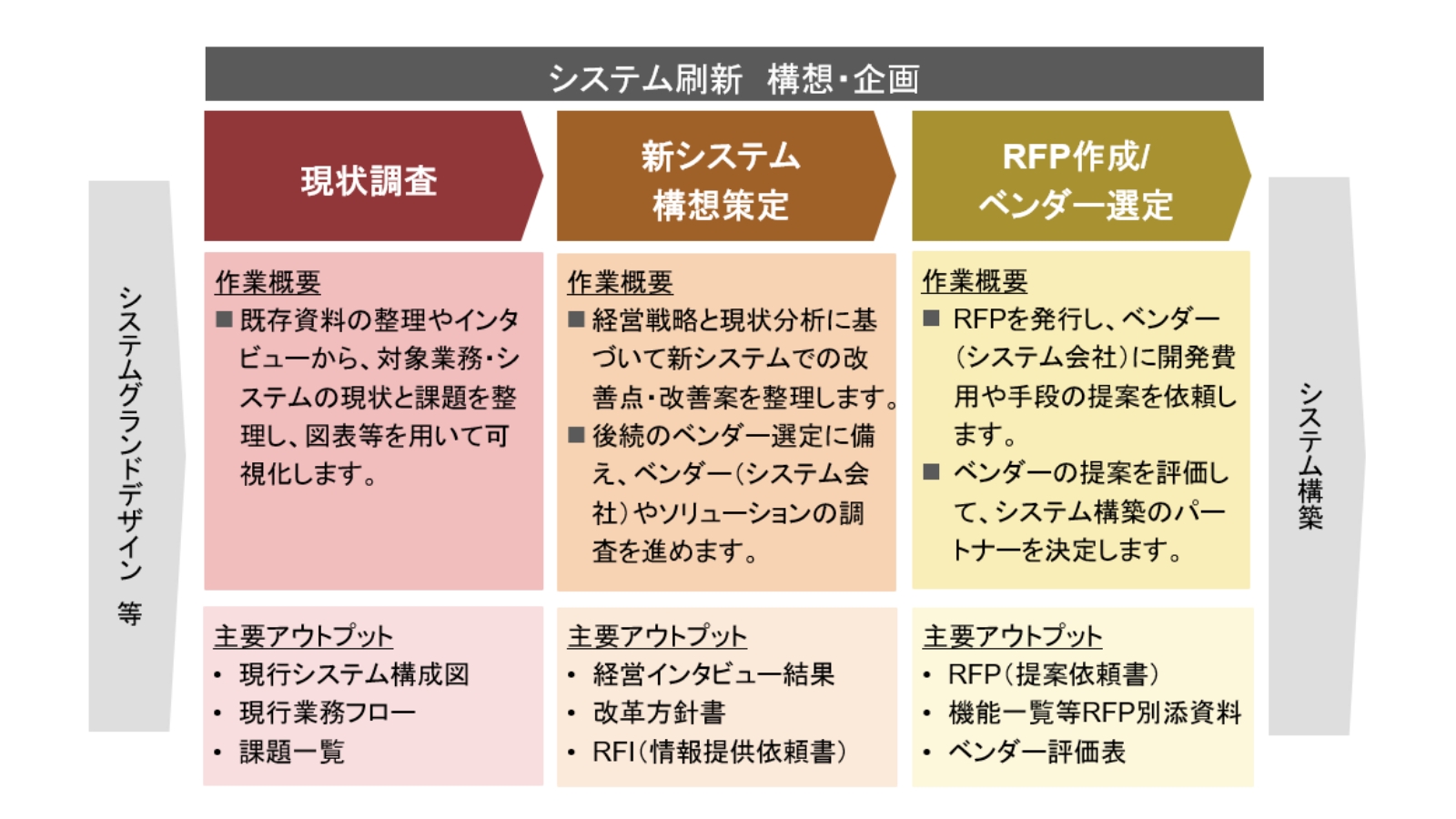 システム改革（システム刷新・パッケージ化・クラウド化・ロー