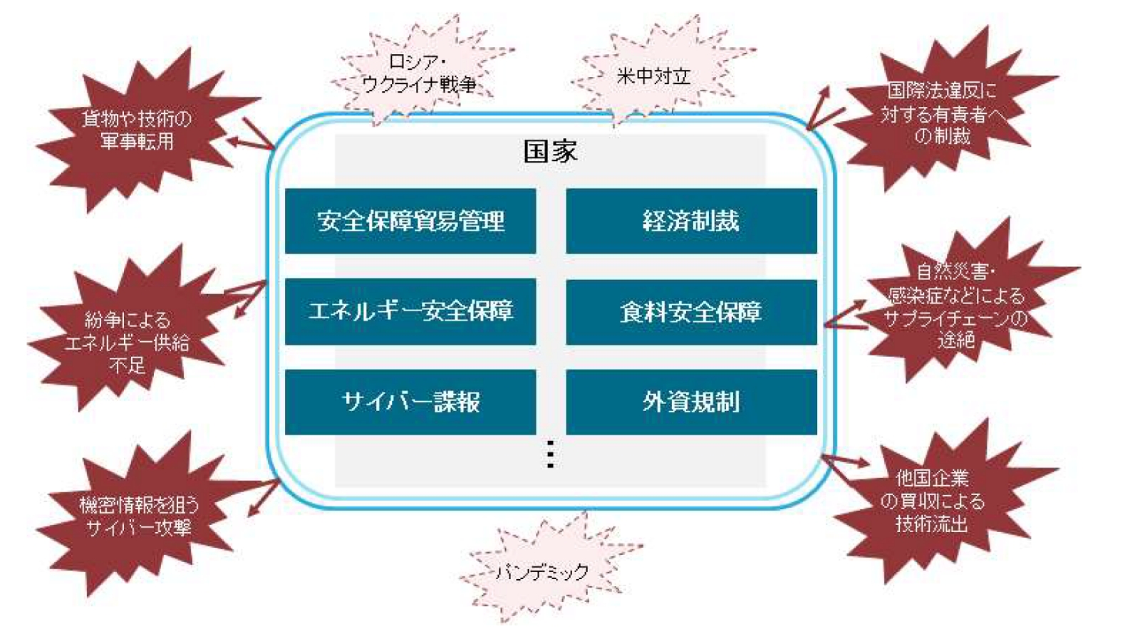 経済安全保障環境の概観と安全保障貿易管理体制構築の統合的