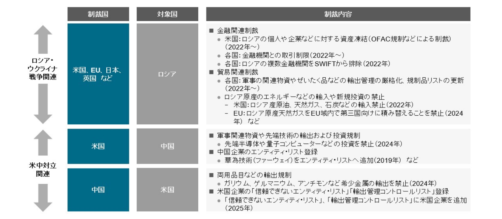 経済安全保障環境の概観と安全保障貿易管理体制構築の統合的アプローチ（1） | 三菱UFJリサーチ&コンサルティング