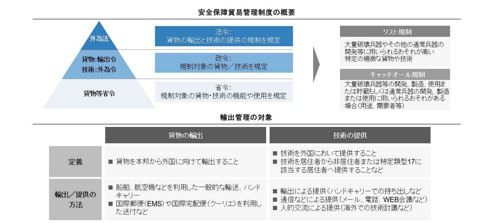 経済安全保障環境の概観と安全保障貿易管理体制構築の統合的