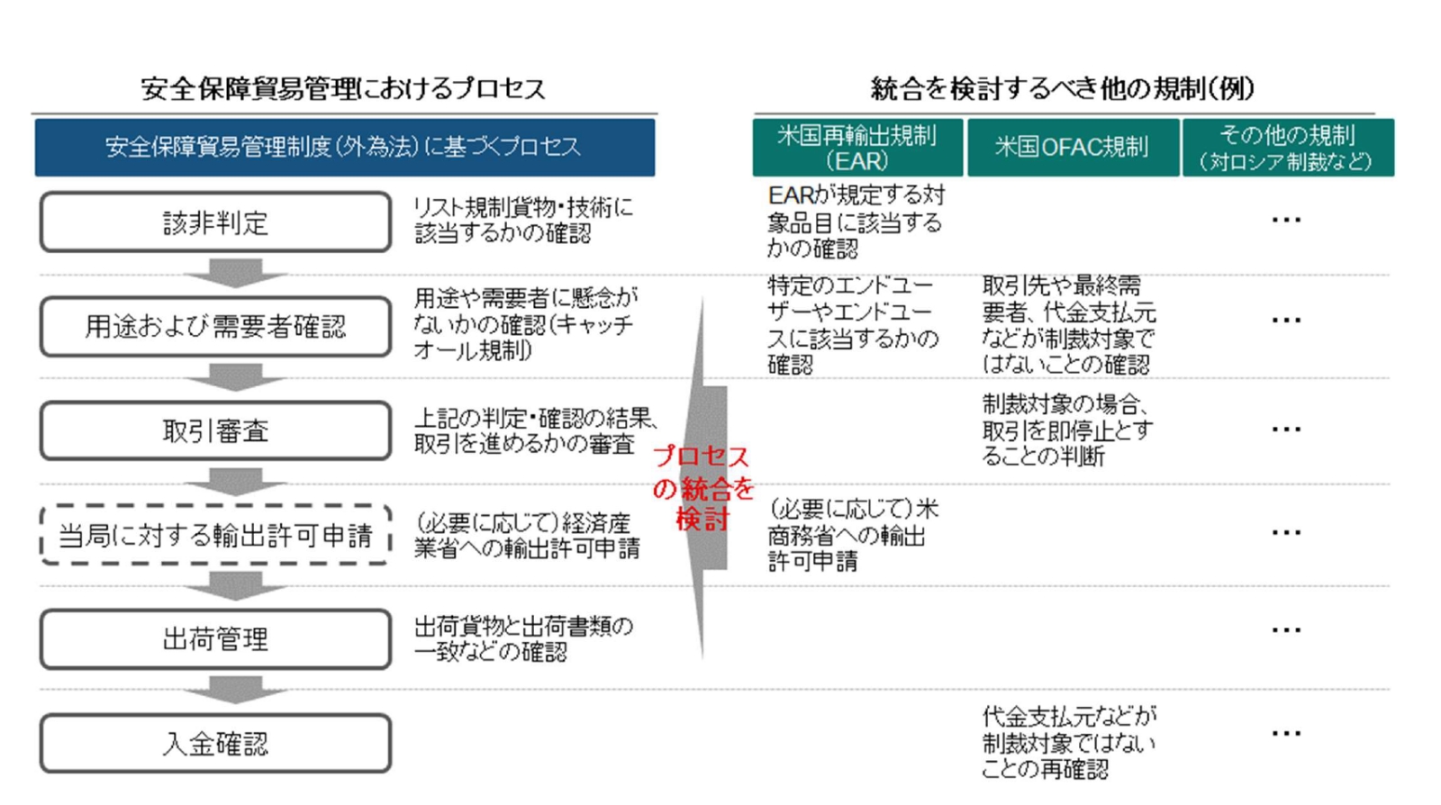 経済安全保障環境の概観と安全保障貿易管理体制構築の統合的