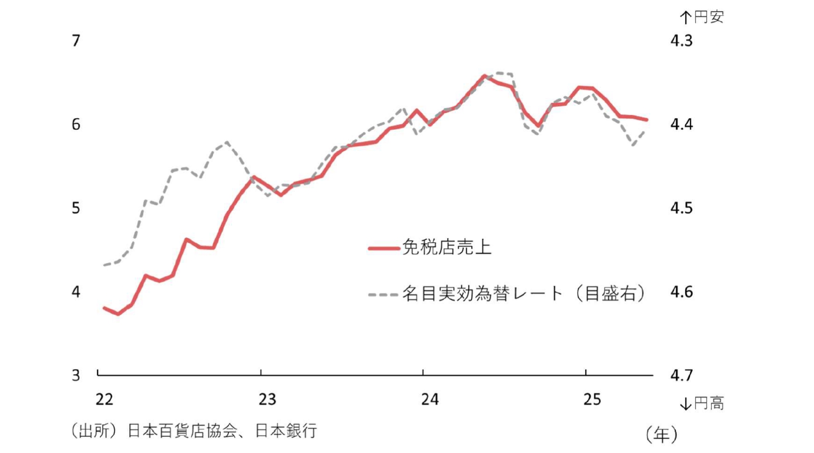 今月のグラフ（2025年7月）円高により減少するインバウンド消費 | 三菱UFJリサーチ&コンサルティング