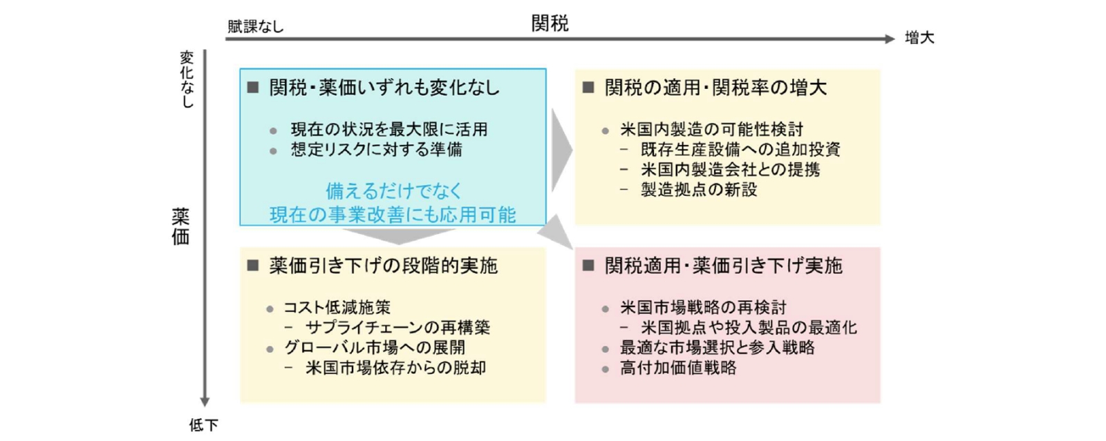 米国政策による医薬品業界の変化と製薬企業の対応ポイント | 三菱UFJ