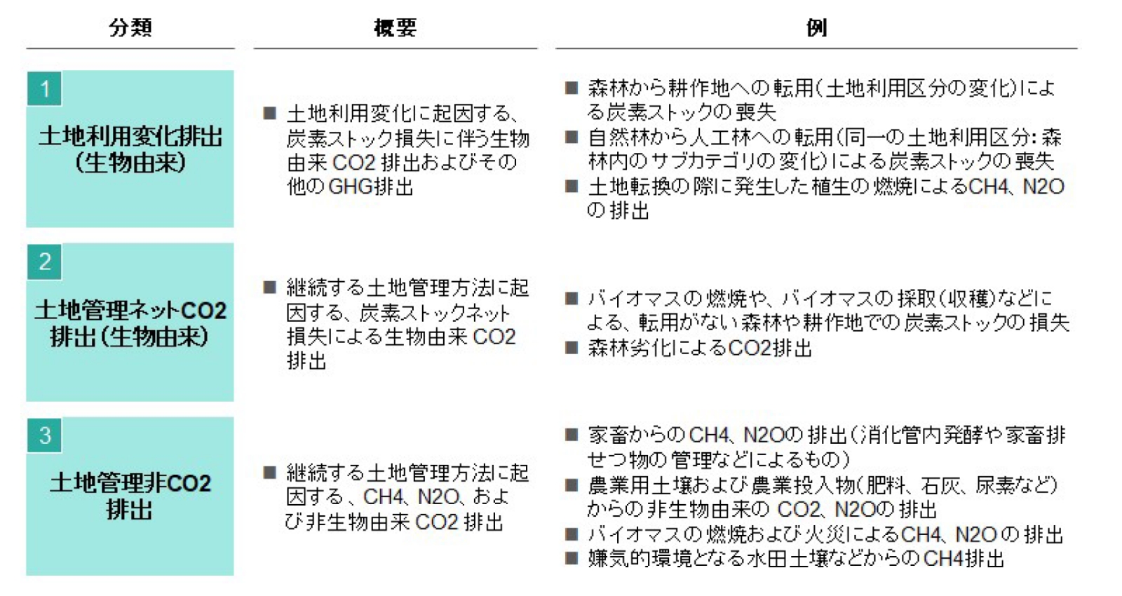 土地由来のGHG排出量の基礎～「土地セクター・炭素除去ガイダンス」を