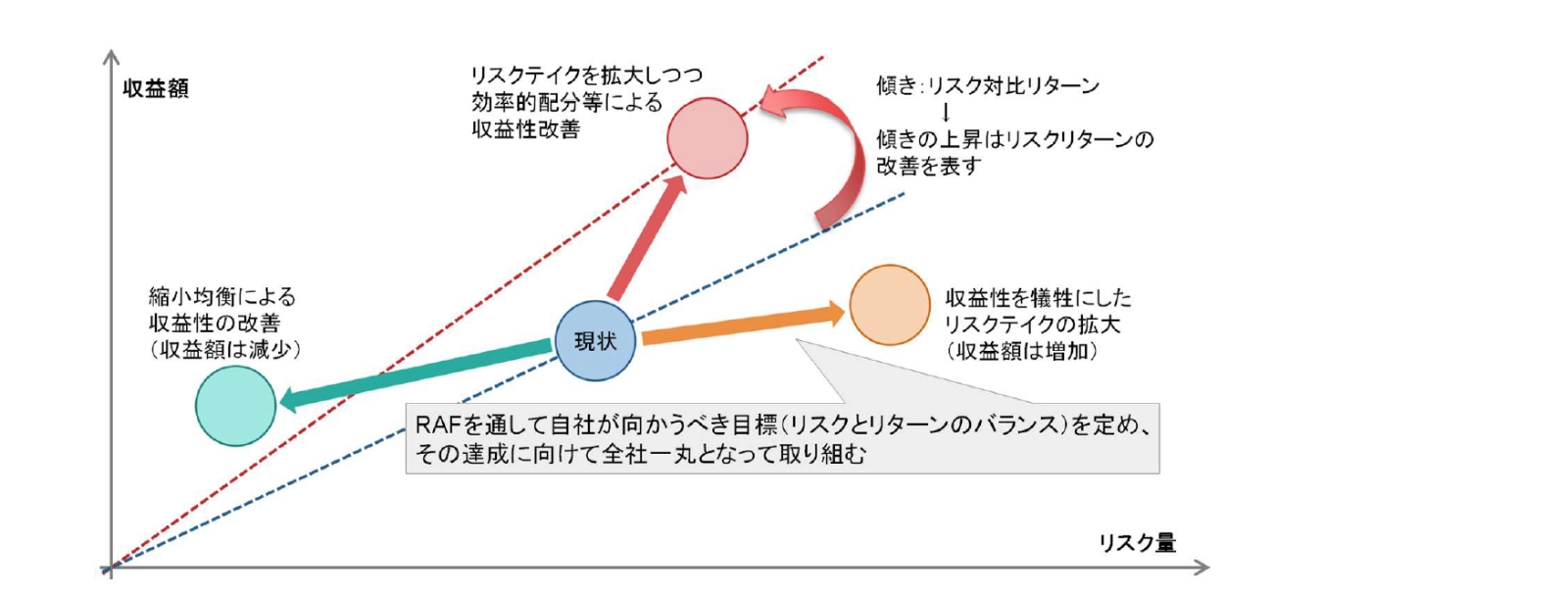 リスク管理高度化（3）持続的成長を導くリスクアペタイト・フレーム