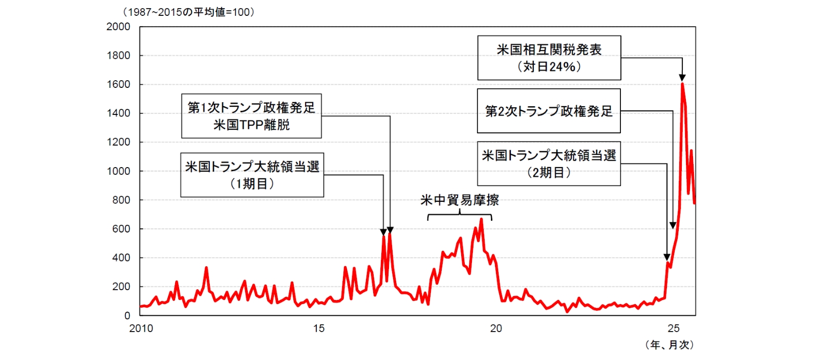 今月のグラフ（2025年10月）日米合意後も根強い貿易の不透明感