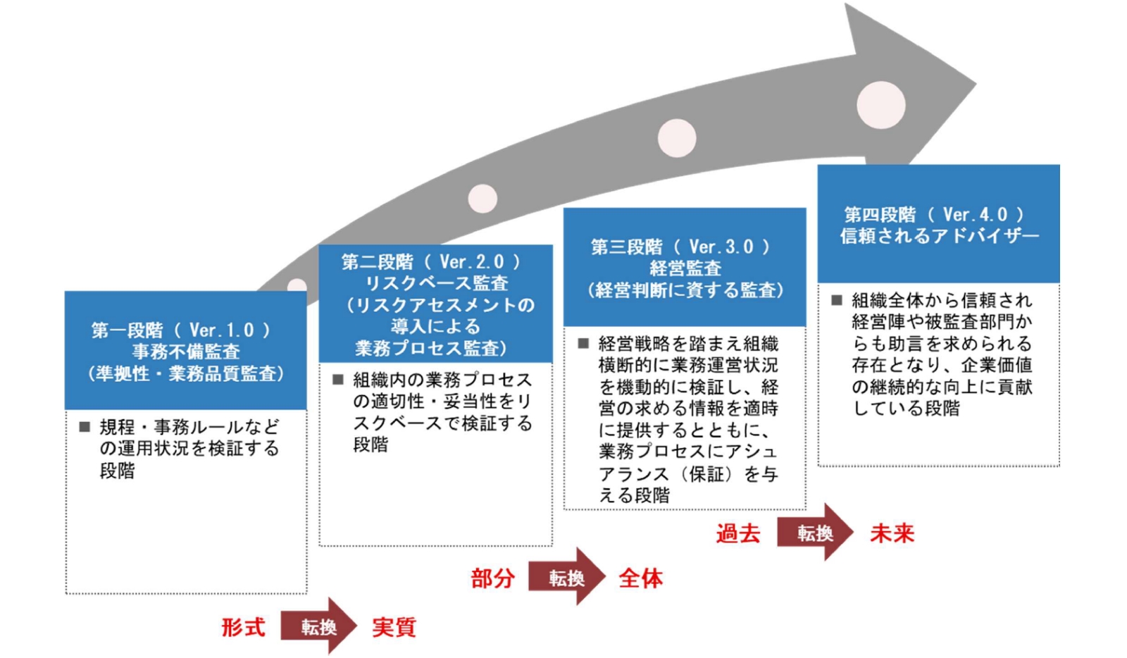 内部監査改革（2）～金融庁「懇談会報告書」の考察～ | 三菱UFJリサーチ&コンサルティング